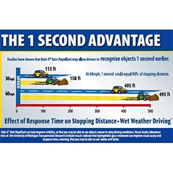 Rain-X Rain/Water Repellent Glass Treatment, 200ml, 80199200 - Image 3