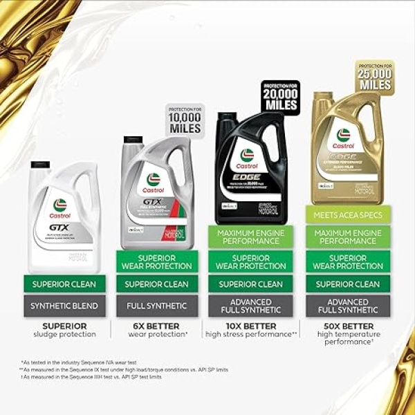 Castrol EDGE 0W-20 Advanced Full Synthetic Motor Oil, 5 Quarts, Pack of 3 - Image 4