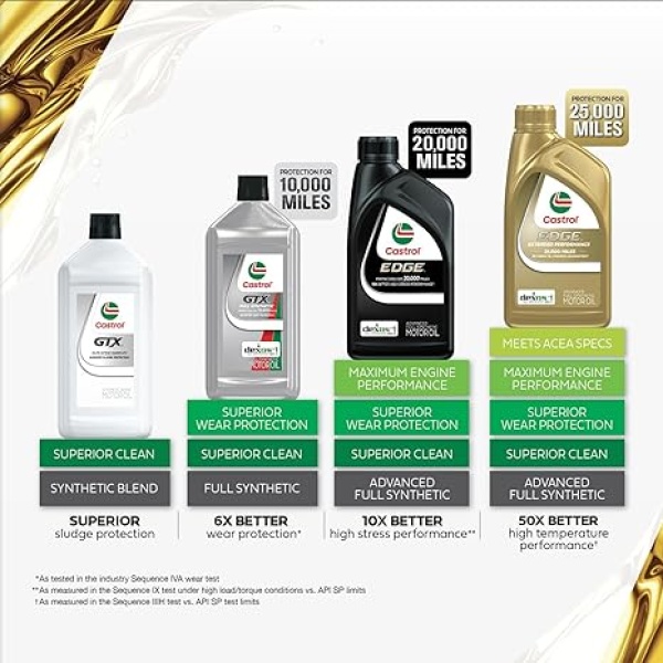 Castrol EDGE Extended Performance 0W-20 Advanced Full Synthetic Motor Oil, 1 Quart, Pack of 6 - Image 5